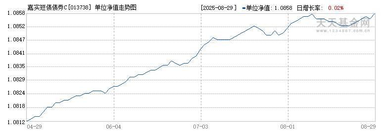 嘉实短债债券C(013738)历史净值