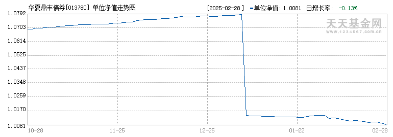 华夏鼎丰债券(013780)历史净值