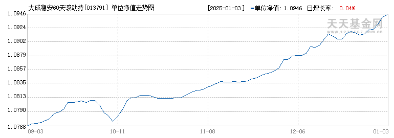 大成稳安60天滚动持有债券C(013791)历史净值