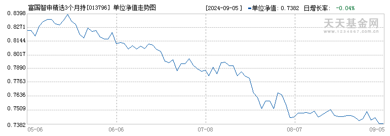 富国智申精选3个月持有混合(FOF)E(013796)历史净值