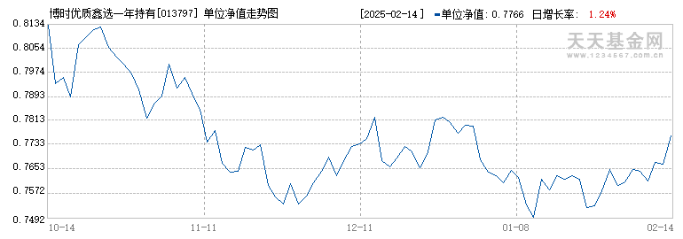 博时优质鑫选一年持有期混合A(013797)历史净值