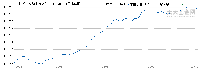 财通资管鸿越3个月滚动持有债券C(013806)历史净值