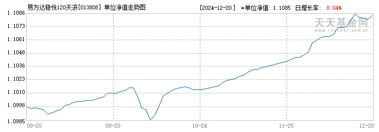 易方达稳悦120天滚动持有短债债券A(013808)历史净值