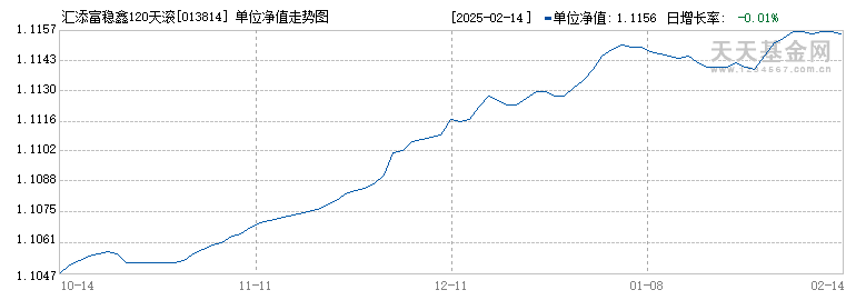 汇添富稳鑫120天滚动持有债券A(013814)历史净值