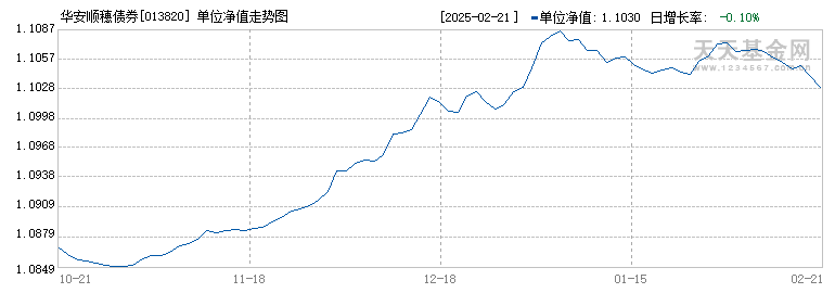 华安顺穗债券(013820)历史净值