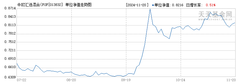 中欧汇选混合(FOF-LOF)C(013832)历史净值