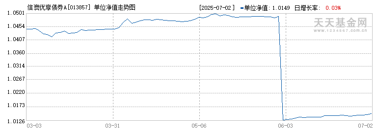 信澳优享债券A(013857)历史净值