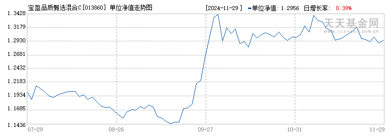 宝盈品质甄选混合C(013860)历史净值