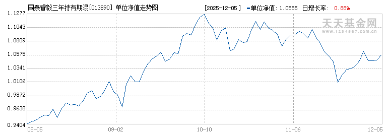国泰睿毅三年持有期混合A(013890)历史净值