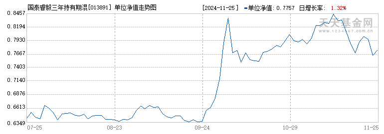 国泰睿毅三年持有期混合C(013891)历史净值