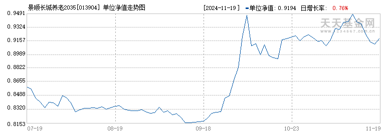 景顺长城养老2035三年持有混合(FOF)A(013904)历史净值