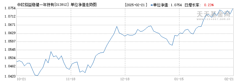 中欧招益稳健一年持有混合A(013912)历史净值