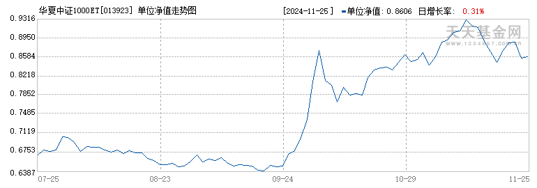 华夏中证1000ETF发起式联接C(013923)历史净值