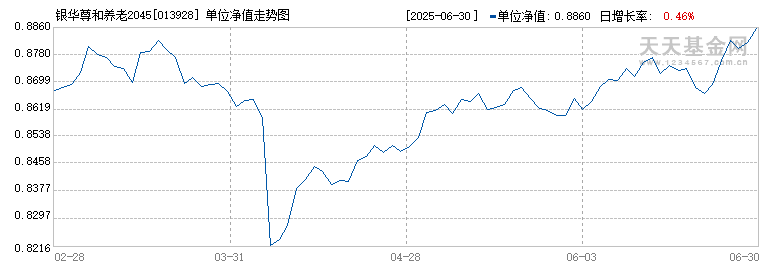 银华尊和养老2045三年持有混合发起式(FOF)A(013928)历史净值