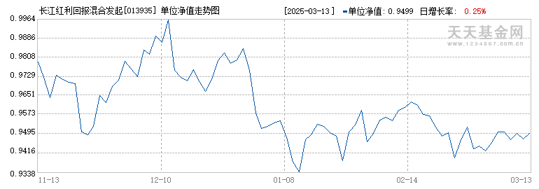 长江红利回报混合发起式C(013935)历史净值