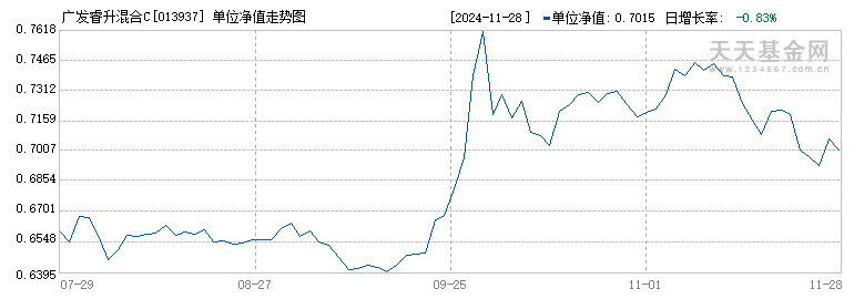 广发睿升混合C(013937)历史净值