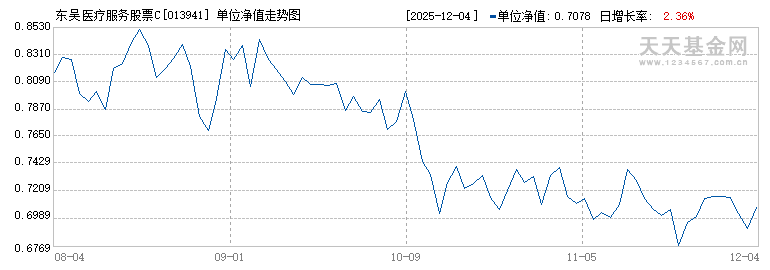 东吴医疗服务股票C(013941)历史净值