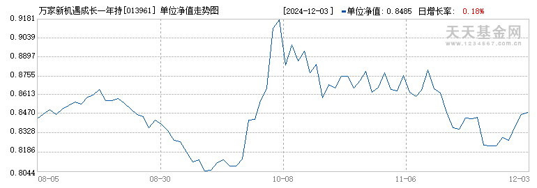 万家新机遇成长一年持有期混合发起式C(013961)历史净值