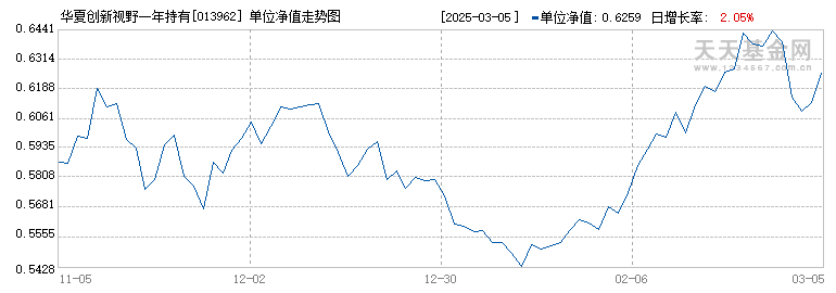 华夏创新视野一年持有混合A(013962)历史净值