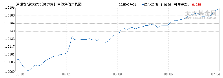 浦银安盛CFETS0-5年期央企债券指数发起式A(013987)历史净值