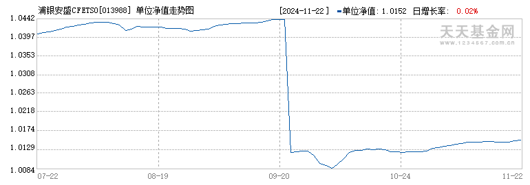 浦银安盛CFETS0-5年期央企债券指数发起式C(013988)历史净值