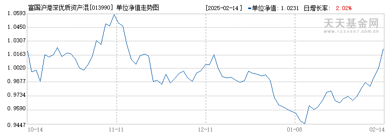 富国沪港深优质资产混合发起式C(013990)历史净值