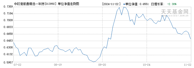 中欧港股通精选一年持有混合C(013992)历史净值