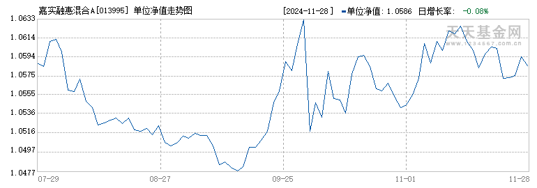 嘉实融惠混合A(013995)历史净值