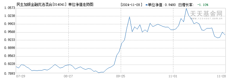 民生加银金融优选混合C(014041)历史净值