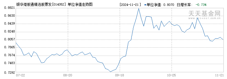 银华港股通精选股票发起式C(014052)历史净值