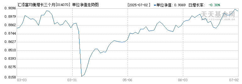 汇添富均衡增长三个月持有混合(FOF)A(014070)历史净值