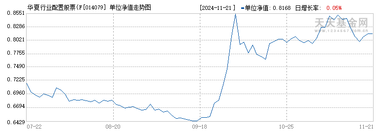 华夏行业配置股票(FOF-LOF)C(014079)历史净值