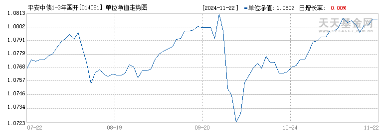 平安中债1-3年国开债指数A(014081)历史净值