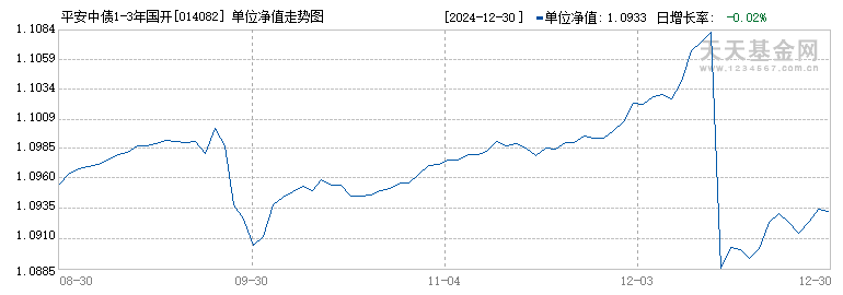 平安中债1-3年国开债指数C(014082)历史净值