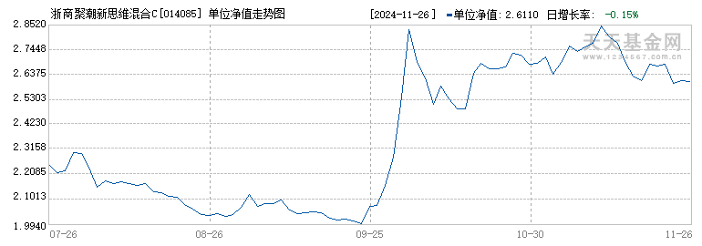 浙商聚潮新思维混合C(014085)历史净值