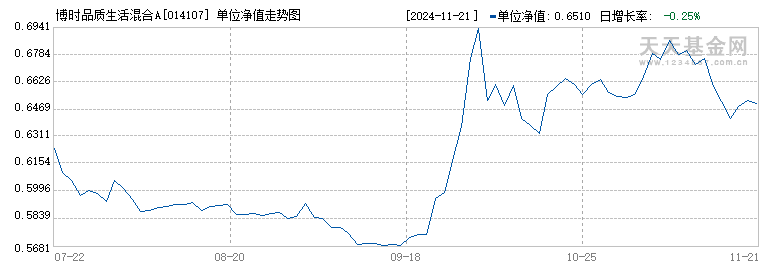 博时品质生活混合A(014107)历史净值