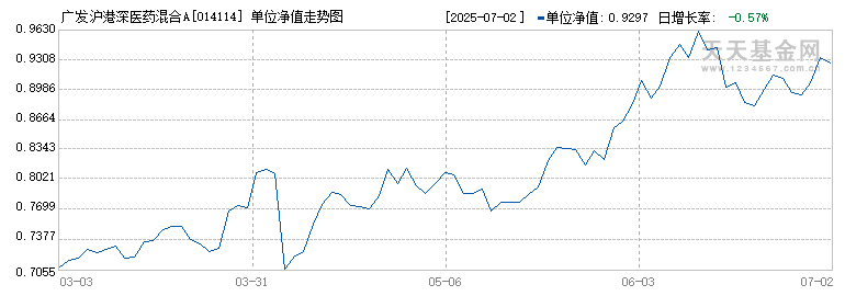 广发沪港深医药混合A(014114)历史净值