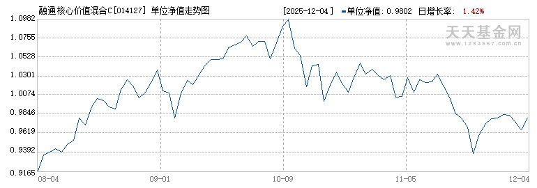 融通核心价值混合C(014127)历史净值