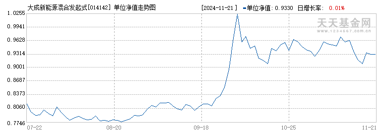 大成新能源混合发起式C(014142)历史净值