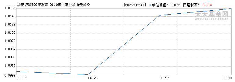 华安沪深300增强策略ETF发起式联接A(014165)历史净值