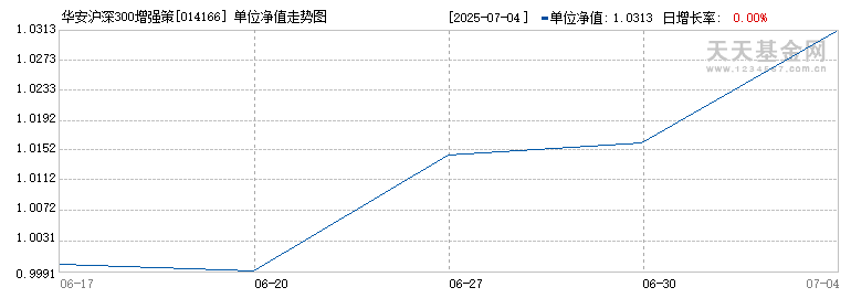 华安沪深300增强策略ETF发起式联接C(014166)历史净值