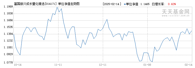 富国新兴成长量化精选混合(LOF)C(014171)历史净值