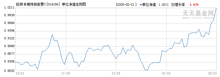 招商专精特新股票C(014186)历史净值