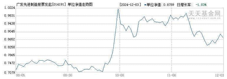 广发先进制造股票发起式A(014191)历史净值