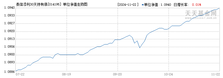 泰信添利30天持有债券发起式A(014195)历史净值