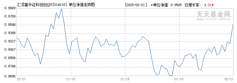 汇添富中证科创创业50指数增强发起式A(014218)历史净值