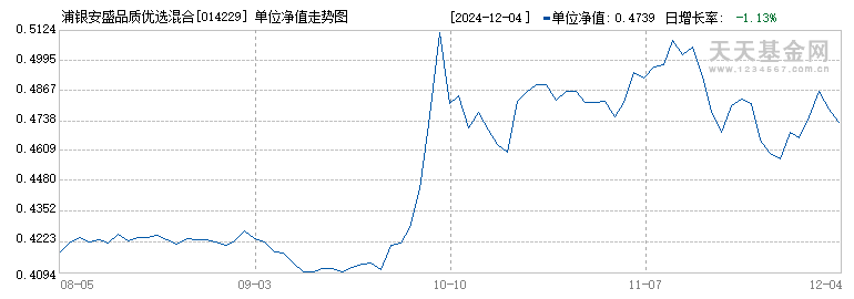 浦银安盛品质优选混合C(014229)历史净值