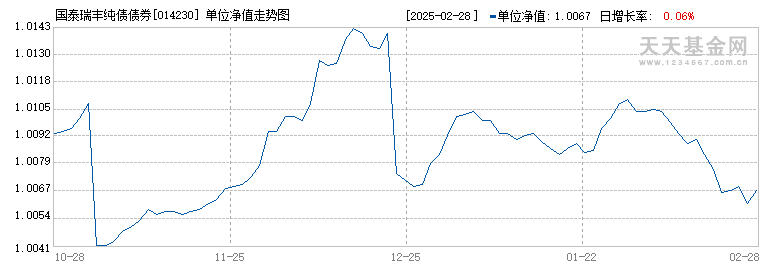 国泰瑞丰纯债债券(014230)历史净值