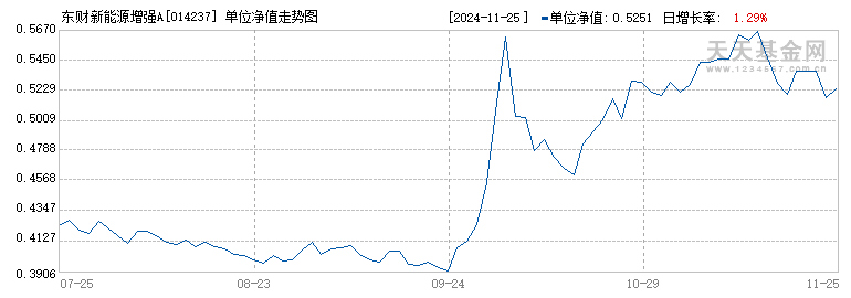 东财新能源增强A(014237)历史净值