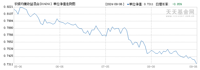 农银均衡收益混合(014241)历史净值